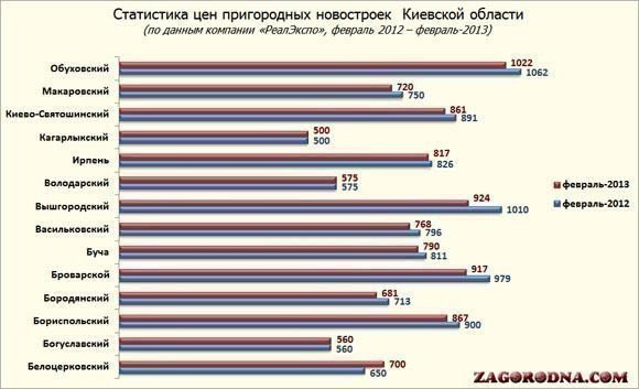 Стоимость в новостройках Киевской области, февраль-2013
