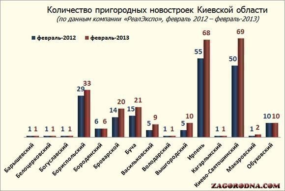 Количество новостроек в Киевской области, феквраль-2013