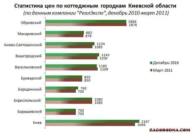 Статистика цен по коттеджным городкам Киевской области картинка
