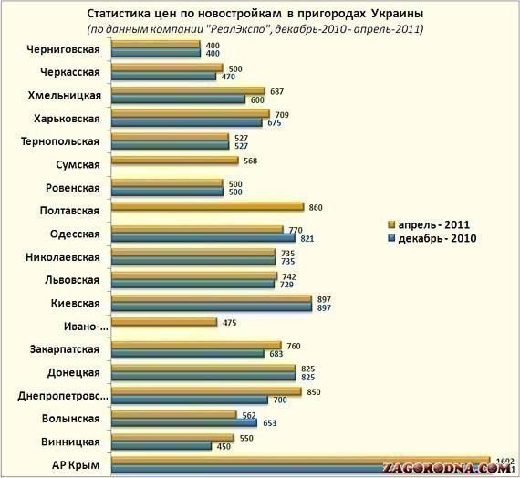 Статистика цін у приміських новобудовах України картинка