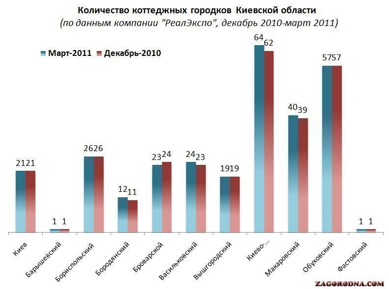 Кількість котеджних містечок у Київській області у 2011 картинка