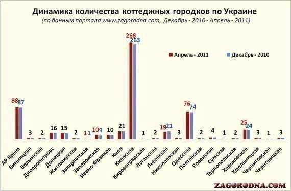 Динаміка кількості котеджних містечок в Україні картинка