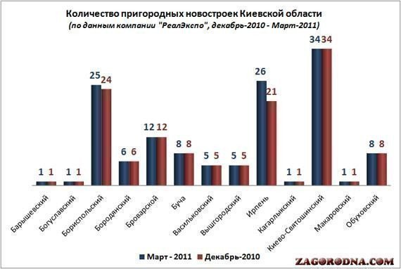 Кількість новобудов у Київській області картинка