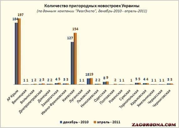 Количество новостроек в пригородах Украины картинка