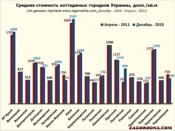 Середня вартість у котеджних містечках України картинка