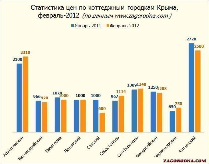 Стоимость в коттеджных городках  Крыма картинка