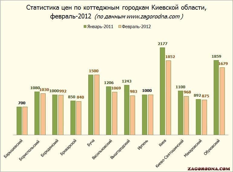 Статистика цін у котеджних містечках Київської області