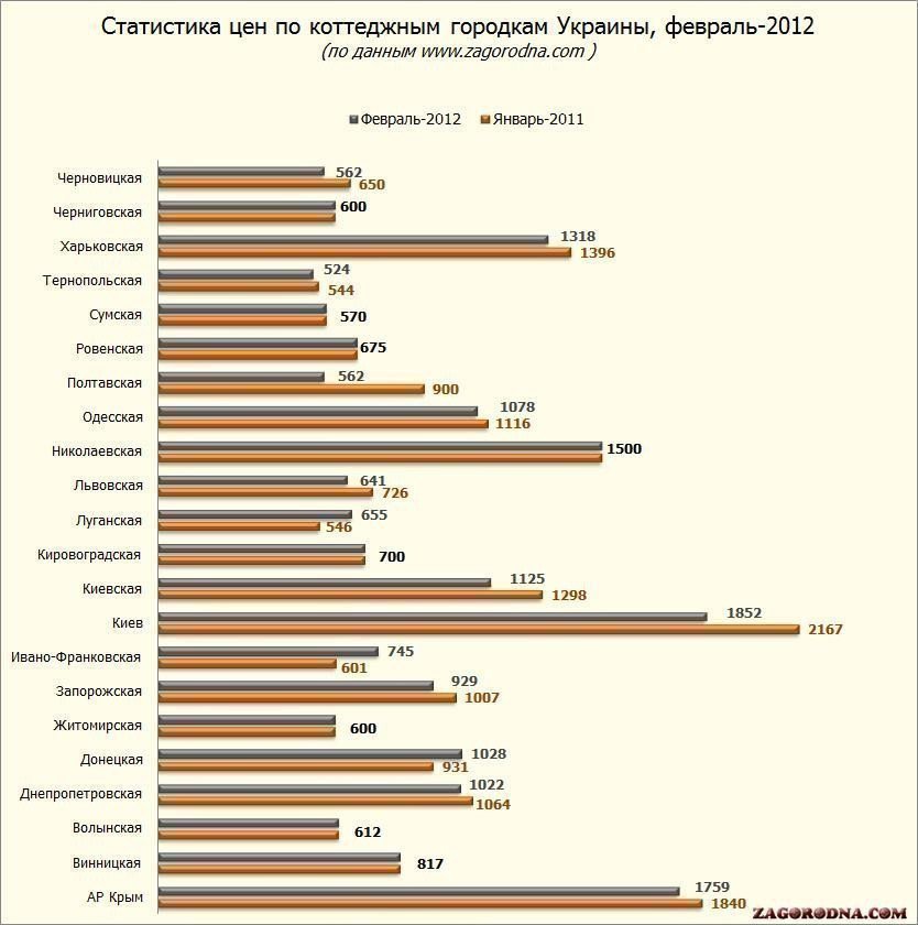 Вартість у котеджних містечках України картинка