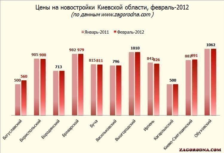 Ціни у новобудовах під Києвом-2012 картинка