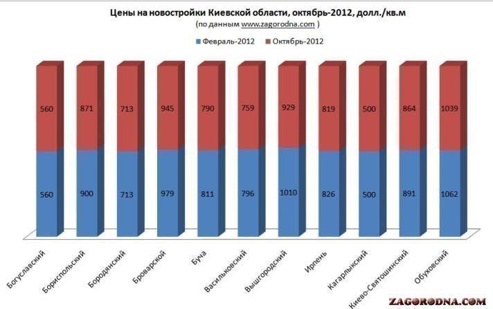 Средняя стоимость в новостройках Киевской области, октябрь-2012 картинка