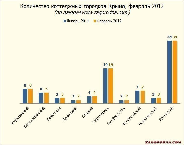 Количество коттеджных городков Крыма, фераль-2012 картинка