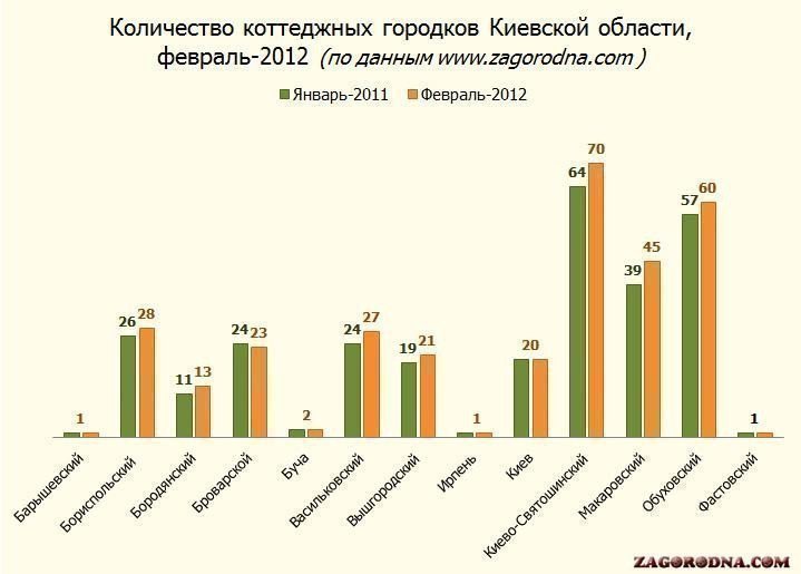 Кількість у котеджних містечках Київської області картинка