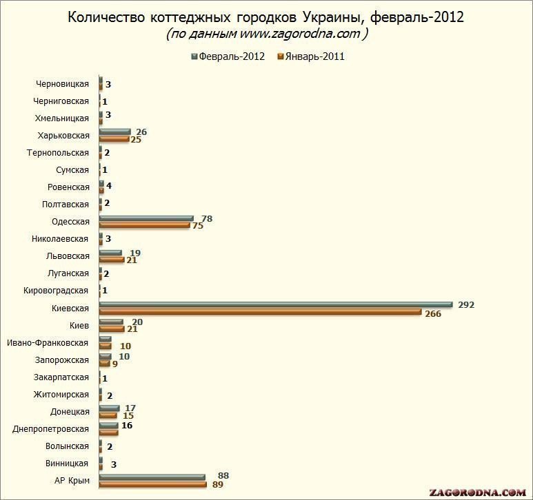 Кількість котеджних містечок у регіонах картинка