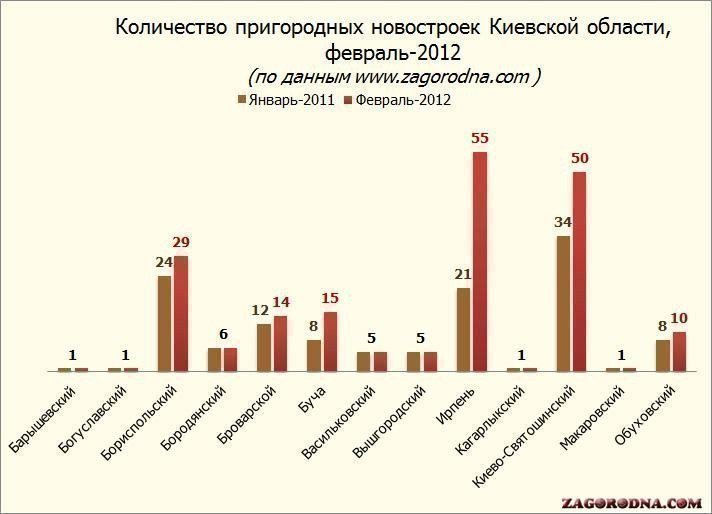 Кількість новобудов у Київській області-2012 картинка