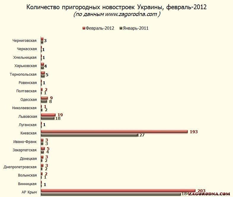 Количество пригородных новостроек в Украине картинка