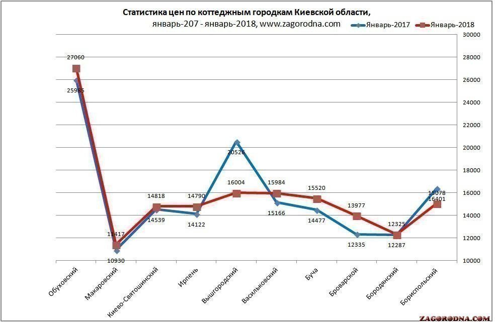 График стоимости недвижимости в коттеджных городках Киевской области картинка