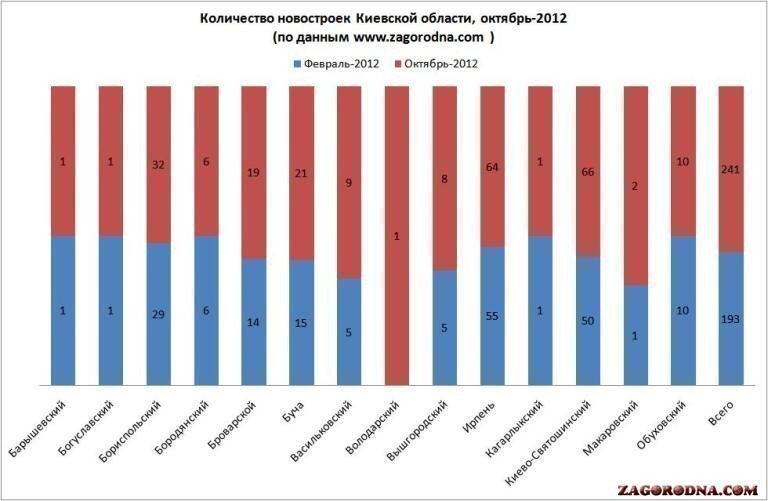 Количество новостроек в Киевской области, октябрь картинка