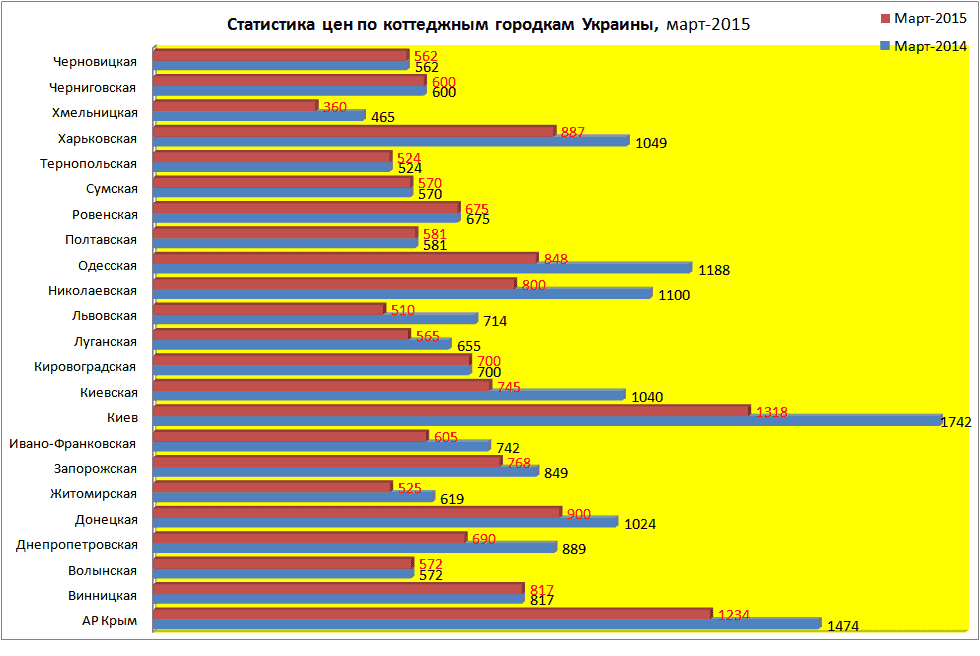 Статистика в коттеджных городках Украины-2015 картинка