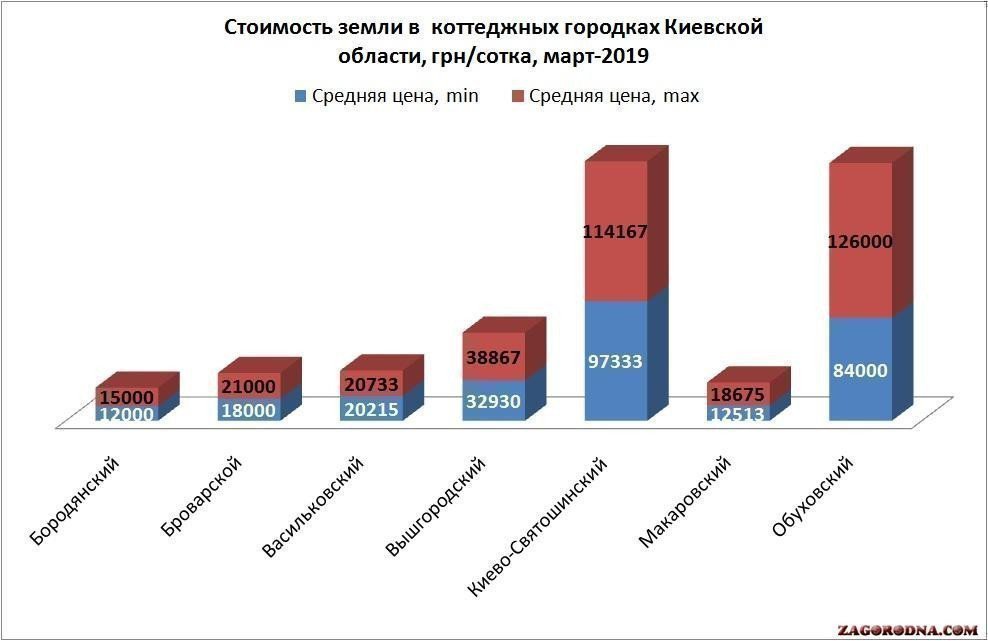 Стоимость земли в коттеджных городках под Киевом картинка