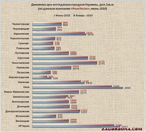 Вартість котеджних містечок України картинка