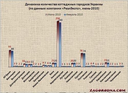 Кількість котеджних містечок України картинка