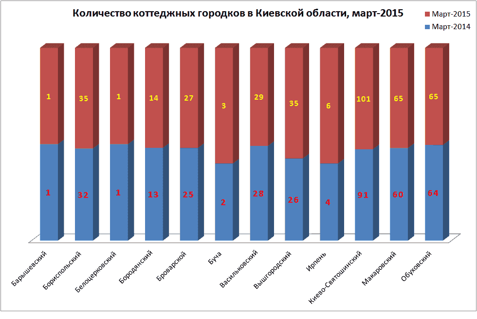 Количество коттеджных городков в Киевской области картинка