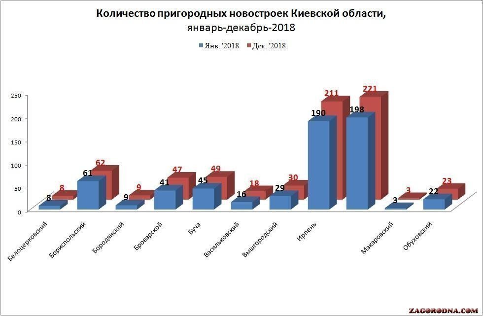 Кількість новобудов у Київській області в 2018-му році картинка