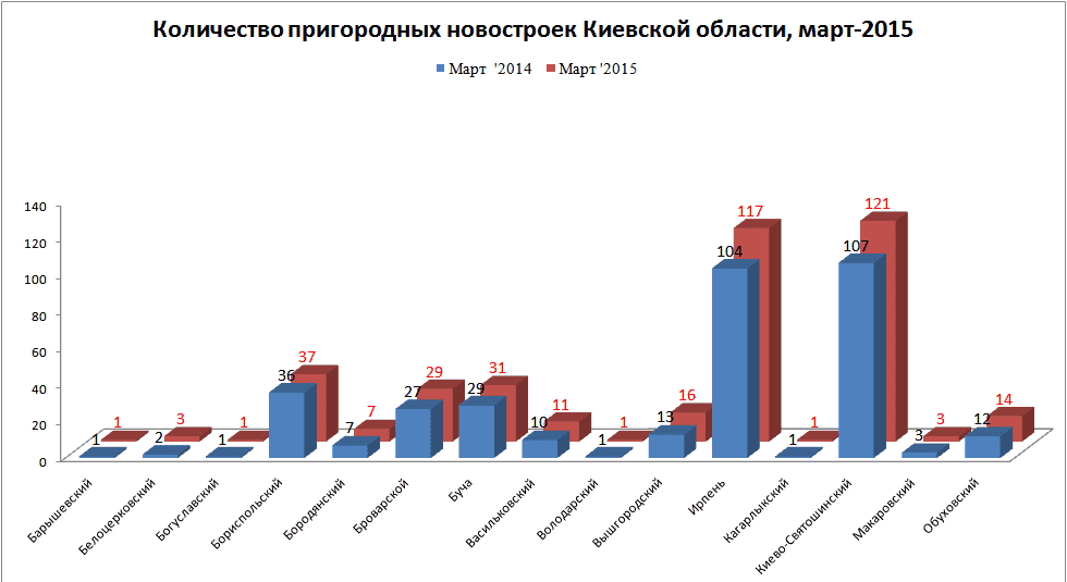 Количество новостроек в пригороде Киева, март-2015 картинка