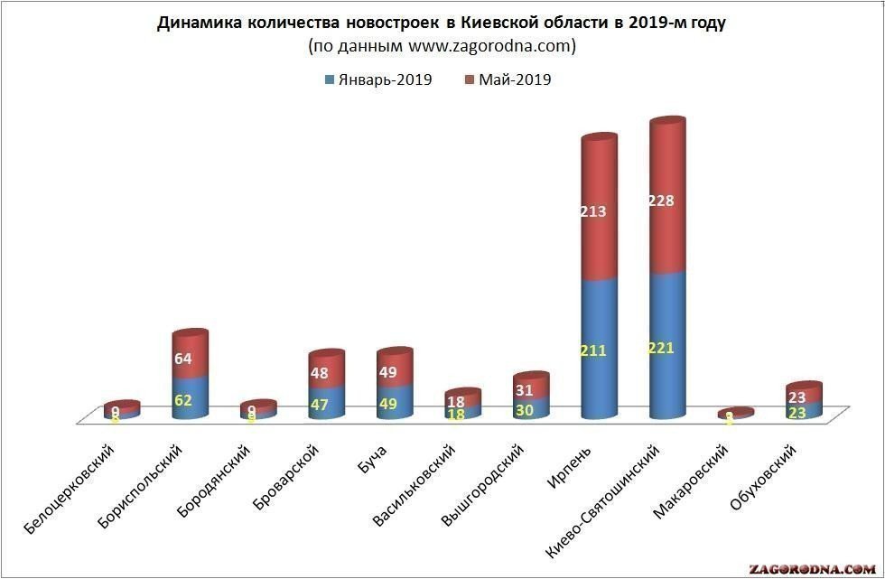 Кількість новобудов у Київській області в січні-травні 2019 року картинка