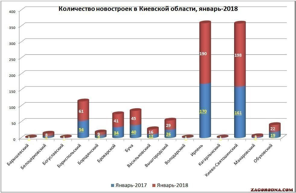 График, фото количества новостроек в Киевской области, январь-2018 картинка
