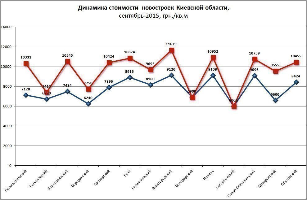 Динамика стоимости новостроек Киевской области картинка