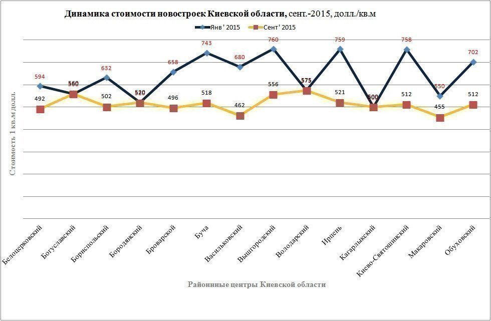 Изменение стоимости в новостройках под Киевом картинка