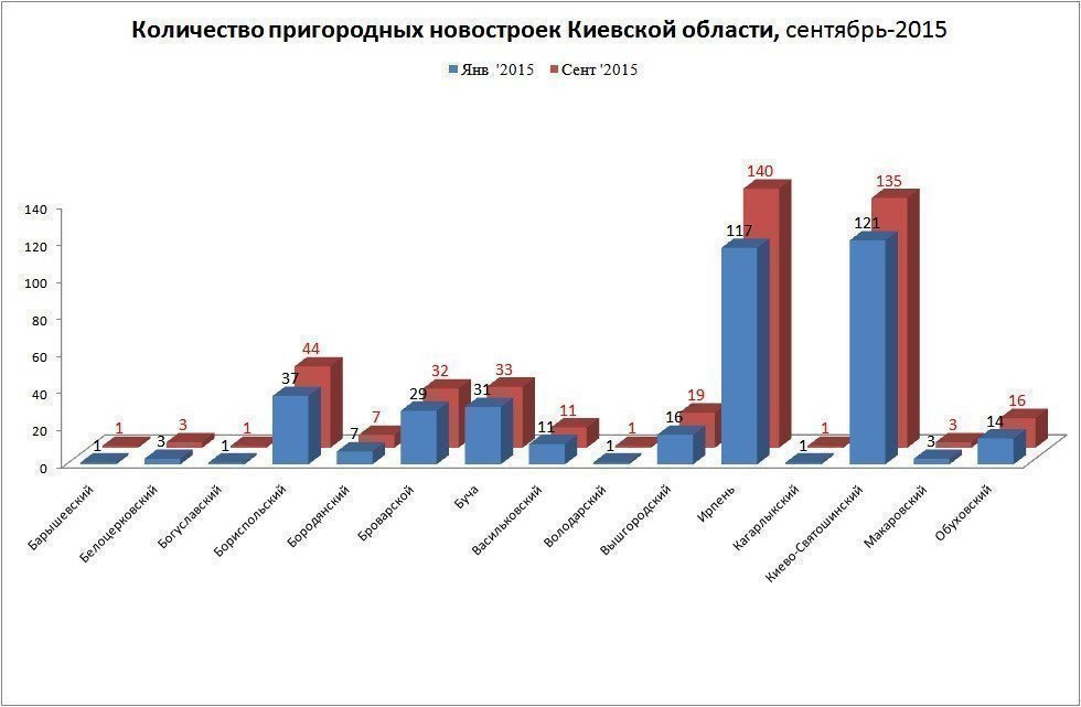 Количество новостроек в Киевской области, сентябрь-2015 картинка