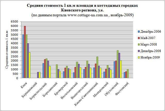 Средняя стоимость 1 кв.м площади в коттеджных городках под Киевом, ноябрь 2009 года картинка