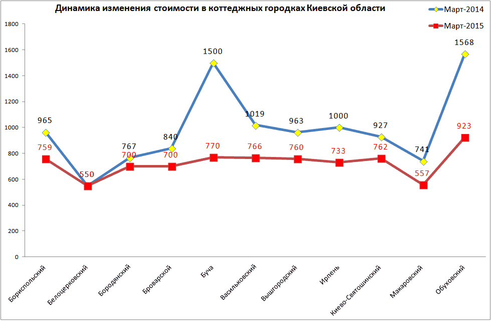 Изменение стоимости в коттеджных городках под Киевом картинка