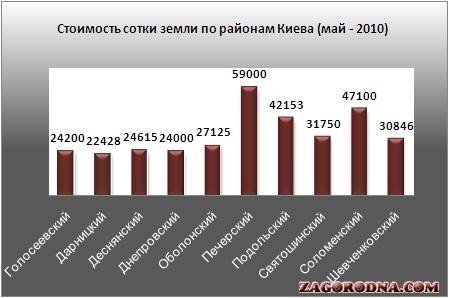 Стоимость земли по районам Киева, июнь-2010
