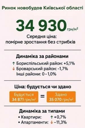 Середня вартість квадратного метра у новобудовах Київської області в червні 2025 року картинка