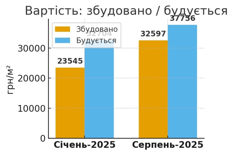 вплив готовності на вартість у новобудовах волині картинка