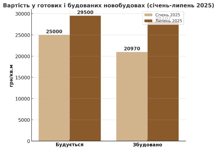 вартість у готових і споруджуваних новобудовах житомирщини-2025 картинка