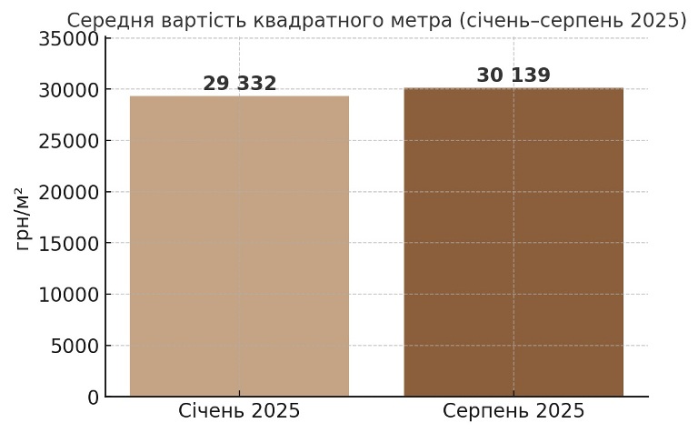 вартість у новобудовах Дніпропетровщини картинка
