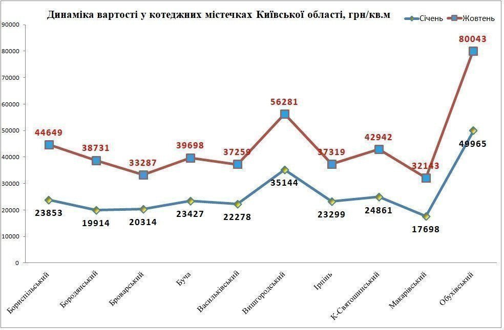 стоимость в коттеджных городках Киевской области 2022 кавртинка