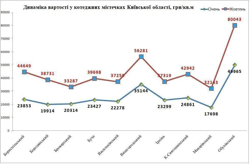 вартість квадрату у котеджних містечках київської області 2022 картинка