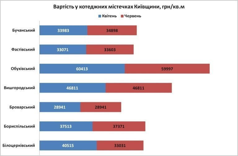 стоимость в коттеджных городках киевской области во 2 квартале картинка
