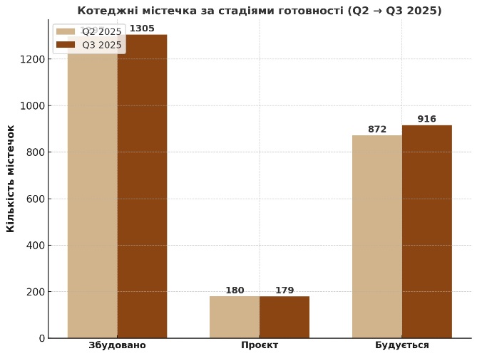 коттеджные городки по стадиям готовности в 3 квартале картинка