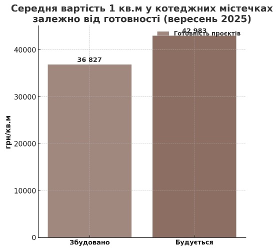 вартість у котеджних містечках залежить від готовності картинка
