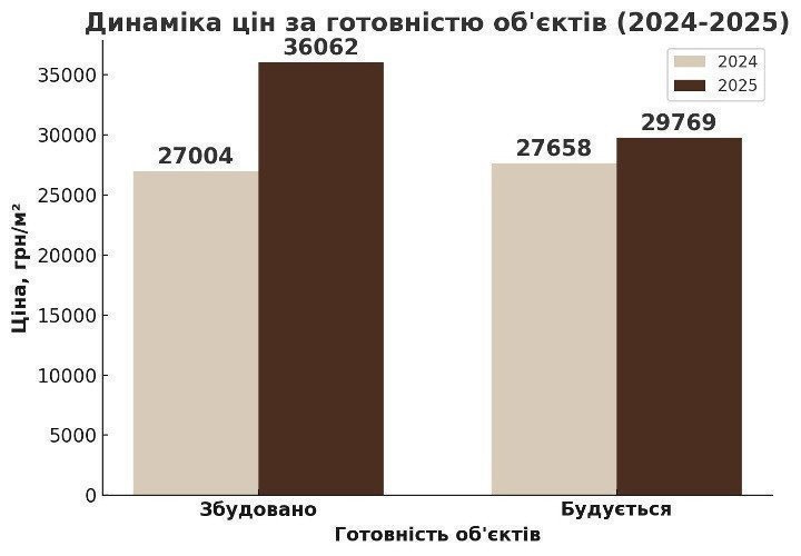 динаміка цін у котеджних містечках за готовністю картинка