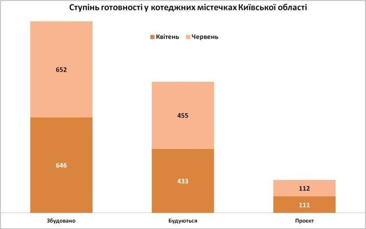 степень готовности коттеджных городков киевщины июнь-2025 картинка