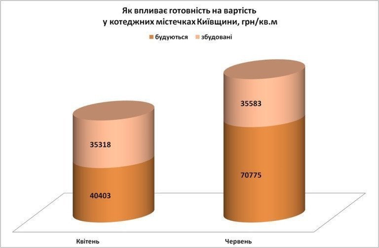 как влияет готовность на стоимость в коттеджных городках картинка