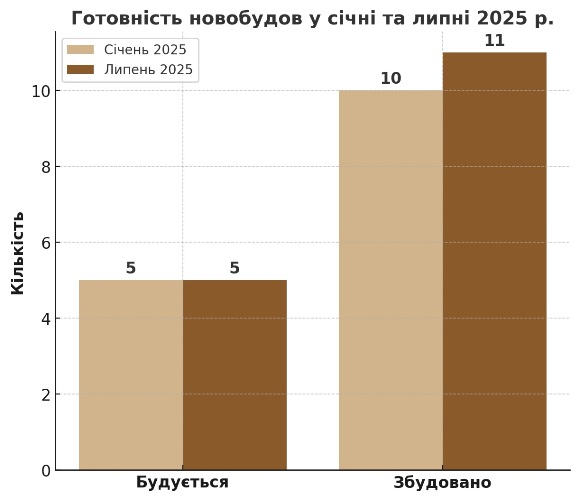 ступінь готовності новобудов житомирщини-2025 картинка
