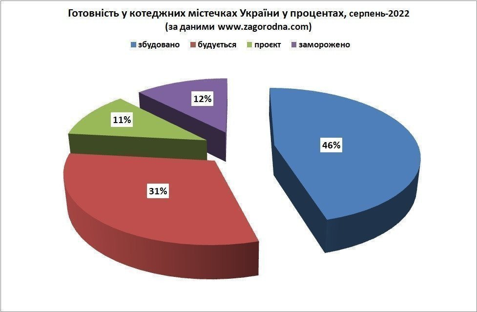 готовность в коттеджных городках Украины в процентах картинка